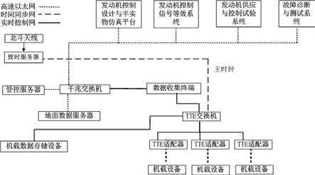 一种基于TTE总线和EtherCAT总线的数据网络系统的制作方法