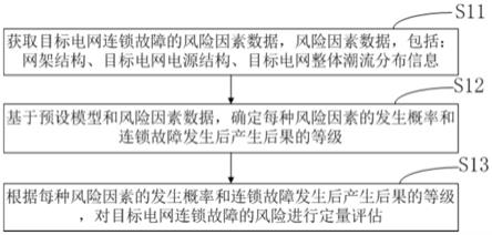 电网连锁故障的风险定量评估方法、装置及设备与流程