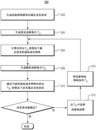 用于以最低成本满足业务流可用性目标的网络随机跨层优化的制作方法