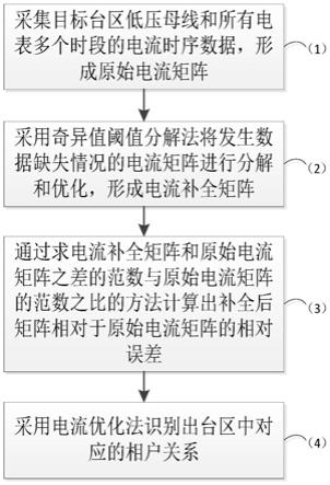 基于矩阵补全的低压配电网相户关系识别方法