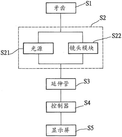 手持式及可移动式根管治疗牙髓孔侦测拍照录像系统的制作方法