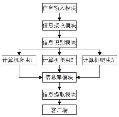 一种分布式多任务调度网络爬虫装置及系统的制作方法