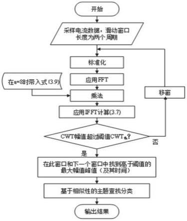 基于电力扰动数据的配电网异常事件识别方法及系统