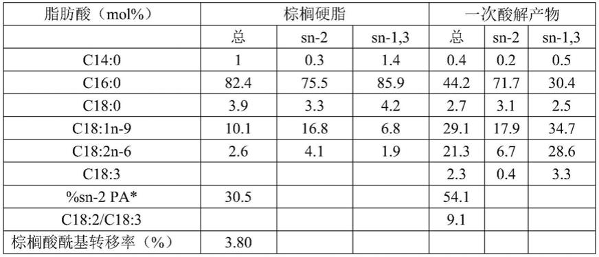 一种母乳化结构脂的制备方法