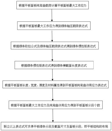 一种确定平板结构在纯弯曲载荷作用下的布局方法与流程