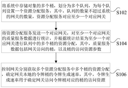 对象存储分布式质量服务的方法及装置与流程