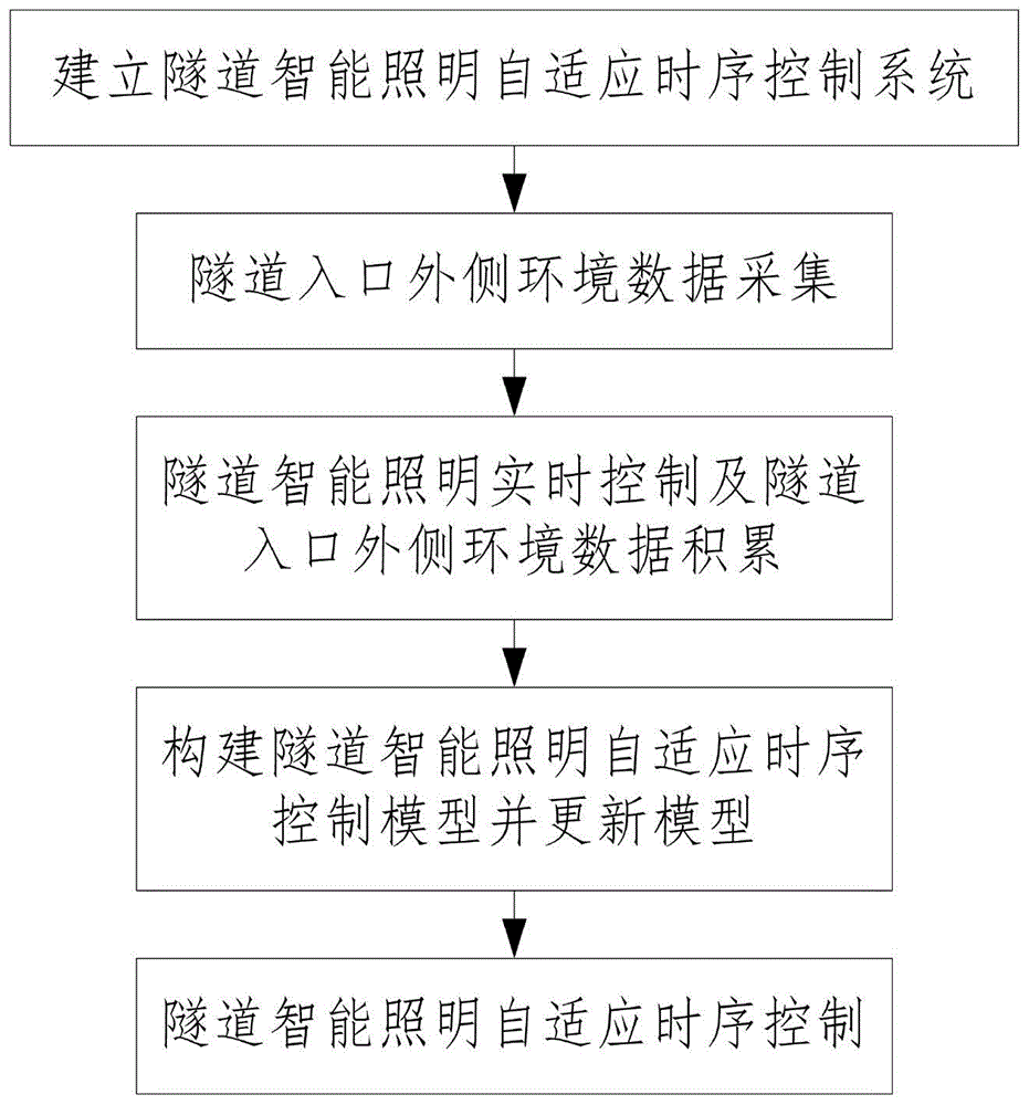 一种隧道智能照明自适应时序控制方法与流程