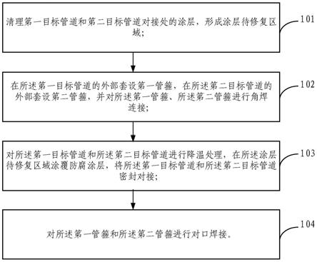 用于地面内涂层防腐管线修复的无损焊接工艺的制作方法