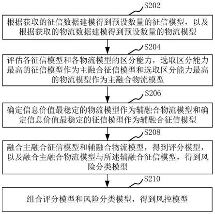 风控模型构建方法和装置、风险识别方法、计算机设备与流程