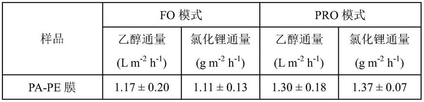 一种耐溶剂正渗透复合膜及其制备方法和应用