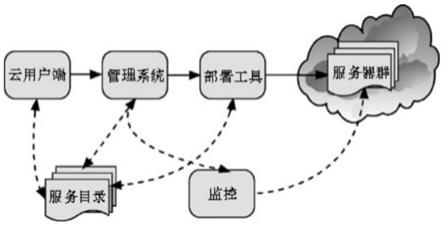 云端服务器扩展管理系统的制作方法