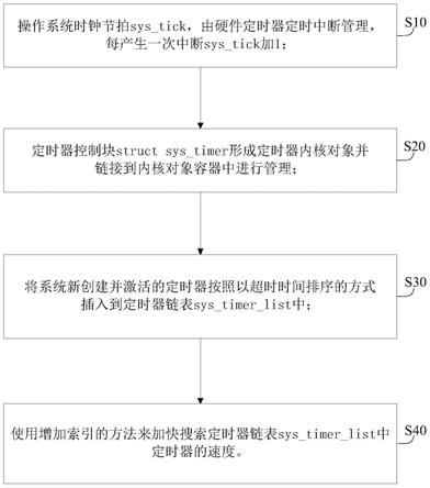 一种实时操作系统定时器实现方法与流程