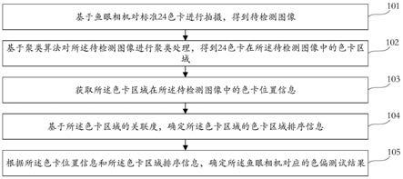 色偏检测方法、装置、设备及存储介质与流程