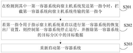 基于容器系统的恢复出厂设置方法、装置及电子设备与流程