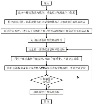 一种基于流体拓扑优化的涡轮叶栅流道拓扑设计方法