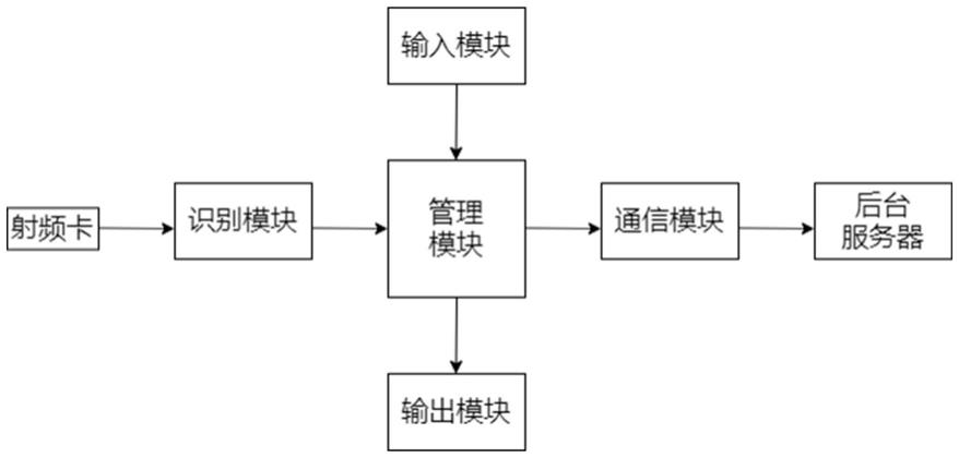 一种垃圾分类管理装置及方法与流程