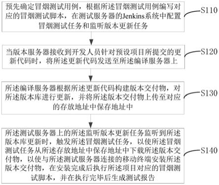 自动化冒烟测试方法和系统与流程