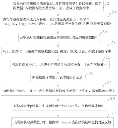 一种基于区块链内容唯一性的检测报告脱敏数据的管理方法与流程