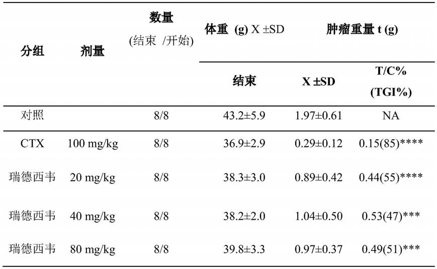 瑞德西韦在制备治疗肿瘤或抗肿瘤转移药物中的应用的制作方法