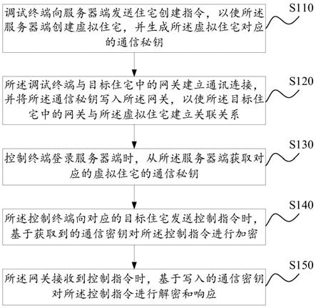 智能家居的通信加密方法、装置、控制系统和存储介质与流程