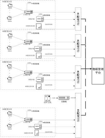 一种用于配电房终端的边端融合型部署方法