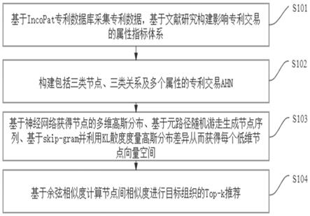 基于属性异构网络表示学习的专利交易推荐方法