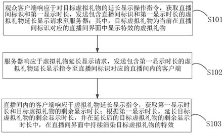 基于虚拟礼物的直播互动方法、装置及计算机设备与流程