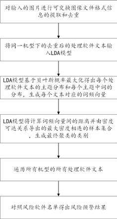 文本聚类图片识别方法、装置和系统与流程