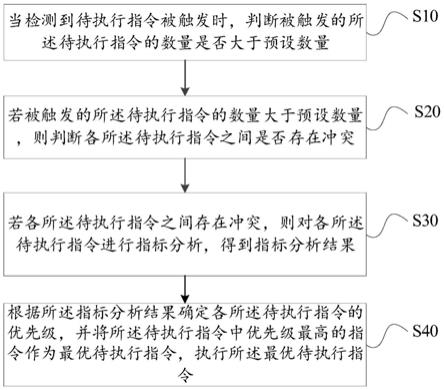 指令冲突解决方法、超声设备及计算机可读存储介质与流程