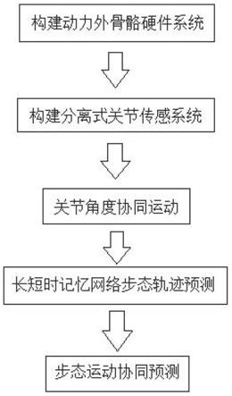 基于长短时记忆网络的外骨骼运动协同方法