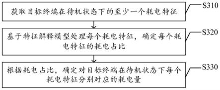 终端耗电数据的处理方法及装置、存储介质及终端与流程