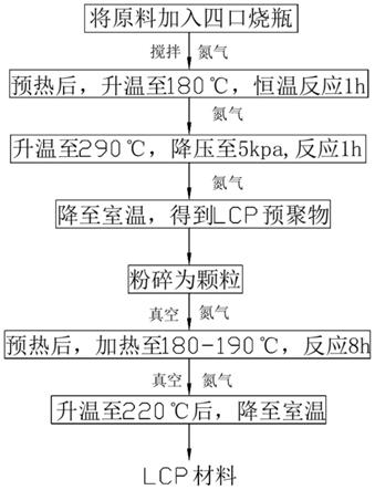 一种低介电高粘度LCP材料的制备方法与流程