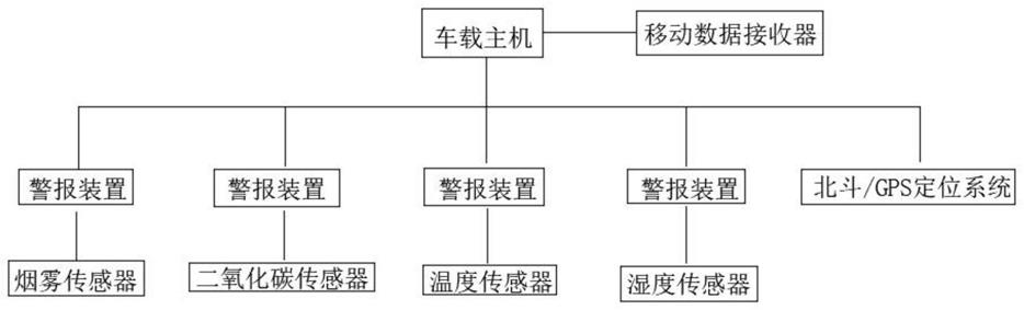 一种冷链运输管控物联网装置的制作方法