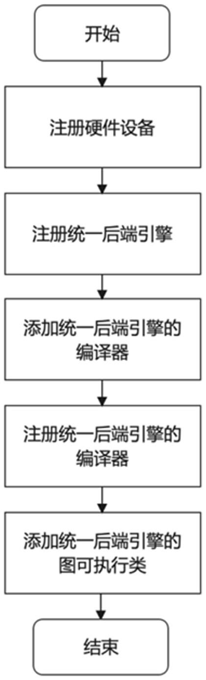 基于统一后端引擎的深度学习框架与硬件设备适配方法与流程