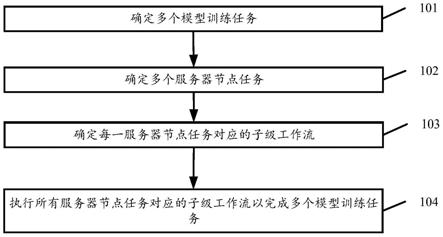 一种基于Airflow的模型训练调度方法及装置与流程