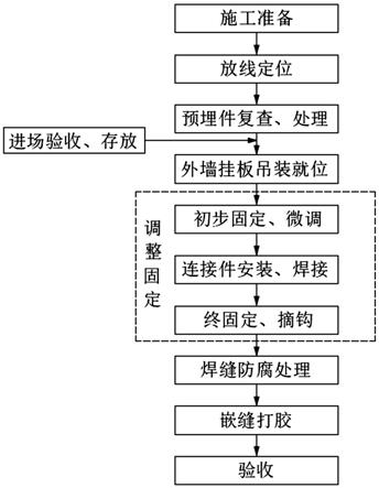 一种预制清水混凝土外墙挂板连接结构的施工方法与流程