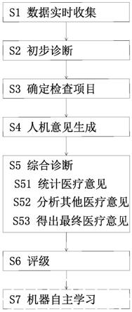 一种基于大数据的大健康医疗方法及系统与流程