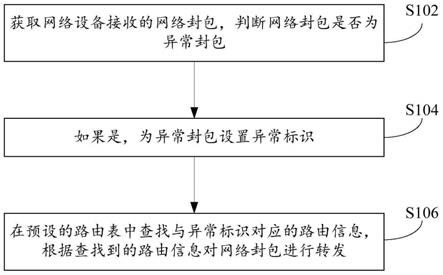 数据包的转发方法、装置及网络设备与流程