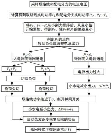 一种弱联结微网及其离网切换控制策略的制作方法