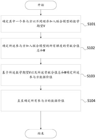 一种在联邦学习中评估各参与方数据价值的控制方法及装置与流程