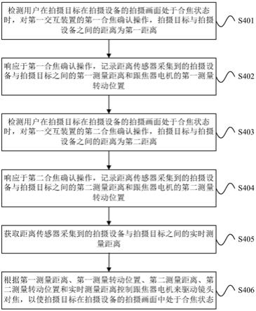 拍摄控制方法和装置与流程