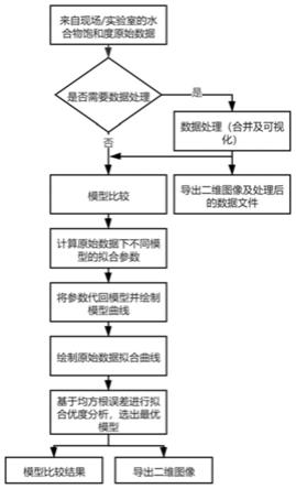 一种水合物渗透率关联分析和模型预测的实时可视化方法