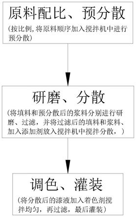 一种环保水性漆制备方法与流程