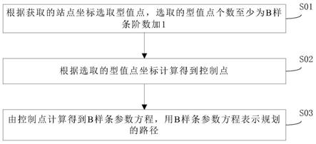 基于B样条曲线的路径规划方法、运动控制方法及系统与流程