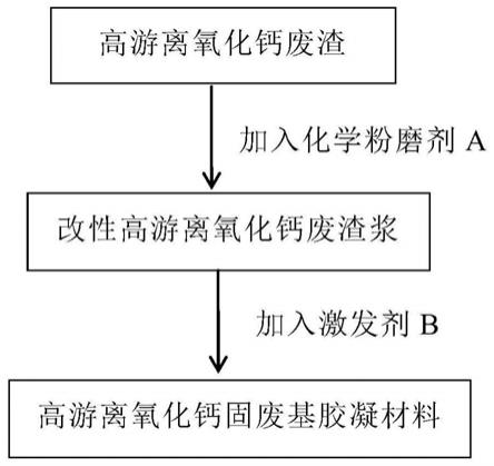 一种高游离氧化钙固废基胶凝材料及其制备和应用的制作方法