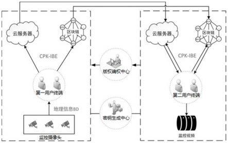 一种基于区块链的监控视频数据加密传输系统及方法