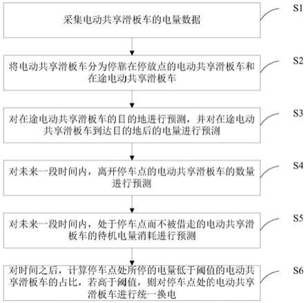 一种电动共享滑板车优化配置方法、系统、装置及介质