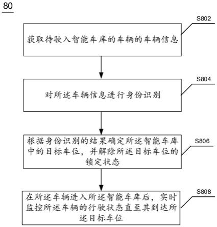 智能车库管理方法、系统、电子设备及计算机可读介质与流程