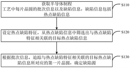 一种晶圆缺陷分析方法、系统、设备和介质与流程