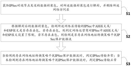 一种IPSec传输的异常检测方法、装置及可读存储介质与流程